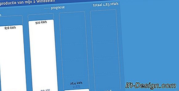 Kan ik de elektriciteit die ik produceer verkopen?